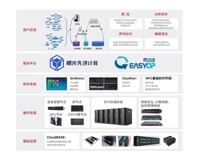 生物信息領(lǐng)域高性能計(jì)算解決方案 驅(qū)動(dòng)精準(zhǔn)醫(yī)療的軟件服務(wù)革命